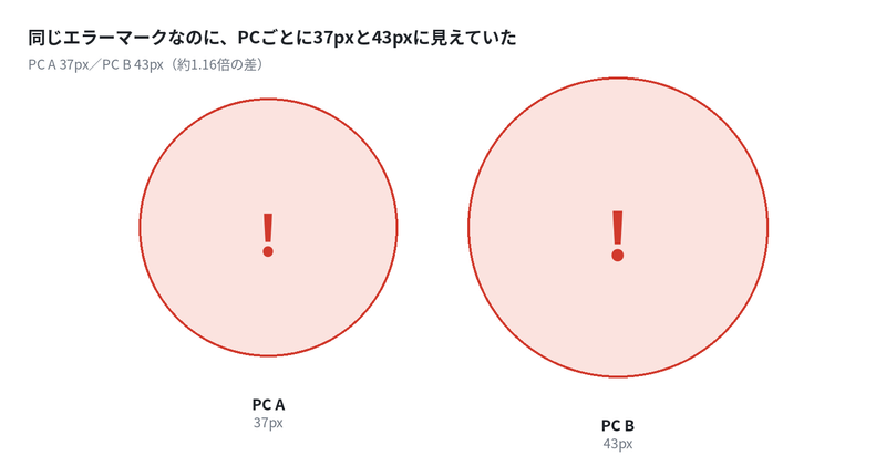 エラーマークの大きさ比較。PC Aは37px、PC Bは43pxで表示され、約1.16倍の差がある