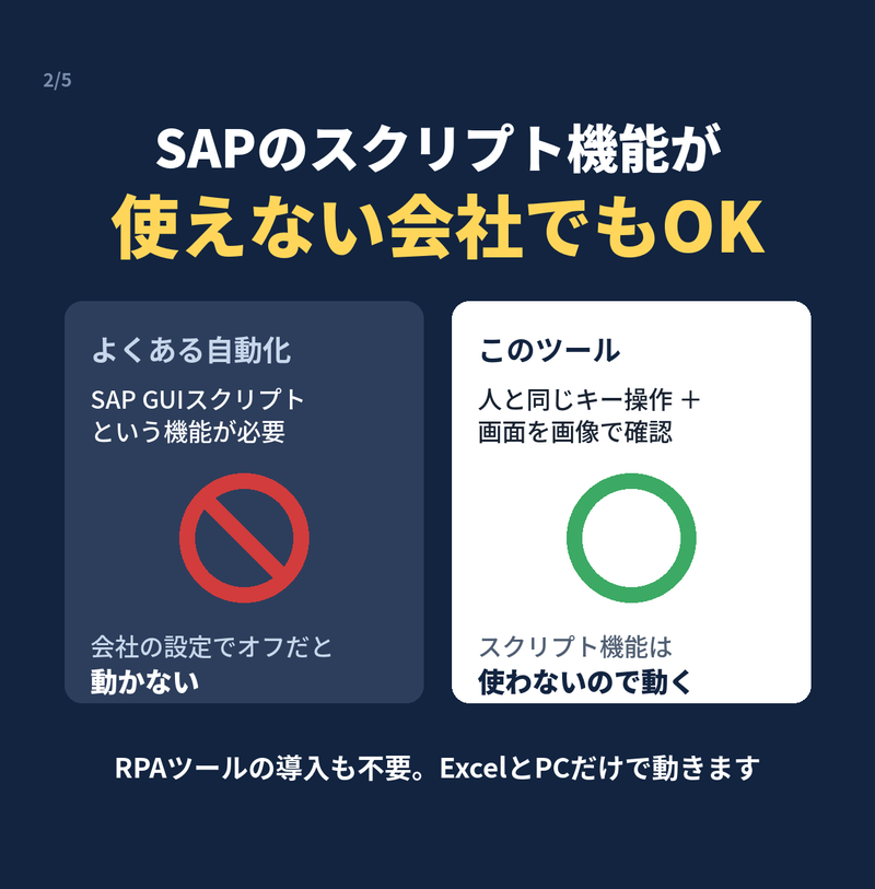 SAPのスクリプト機能が必要な一般的な自動化と、キー操作と画像確認で動くこのツールの比較図